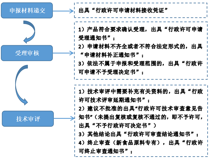 食品,食品原料,添加劑,新品種,申報