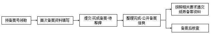 化妝品,備案,注冊,資料,系統