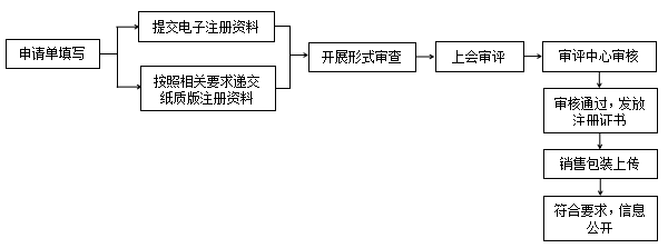 化妝品,備案,注冊,資料,系統