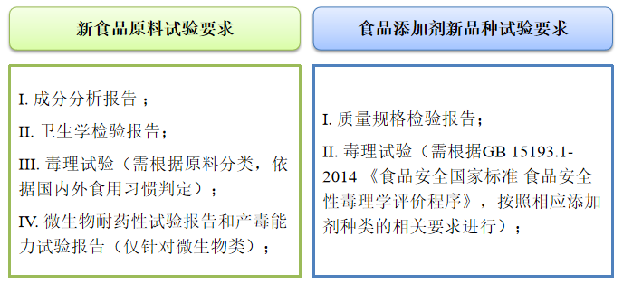 食品,食品原料,添加劑,試驗,毒性