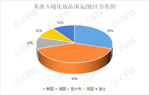 化妝品,入境,標簽,合格,要求