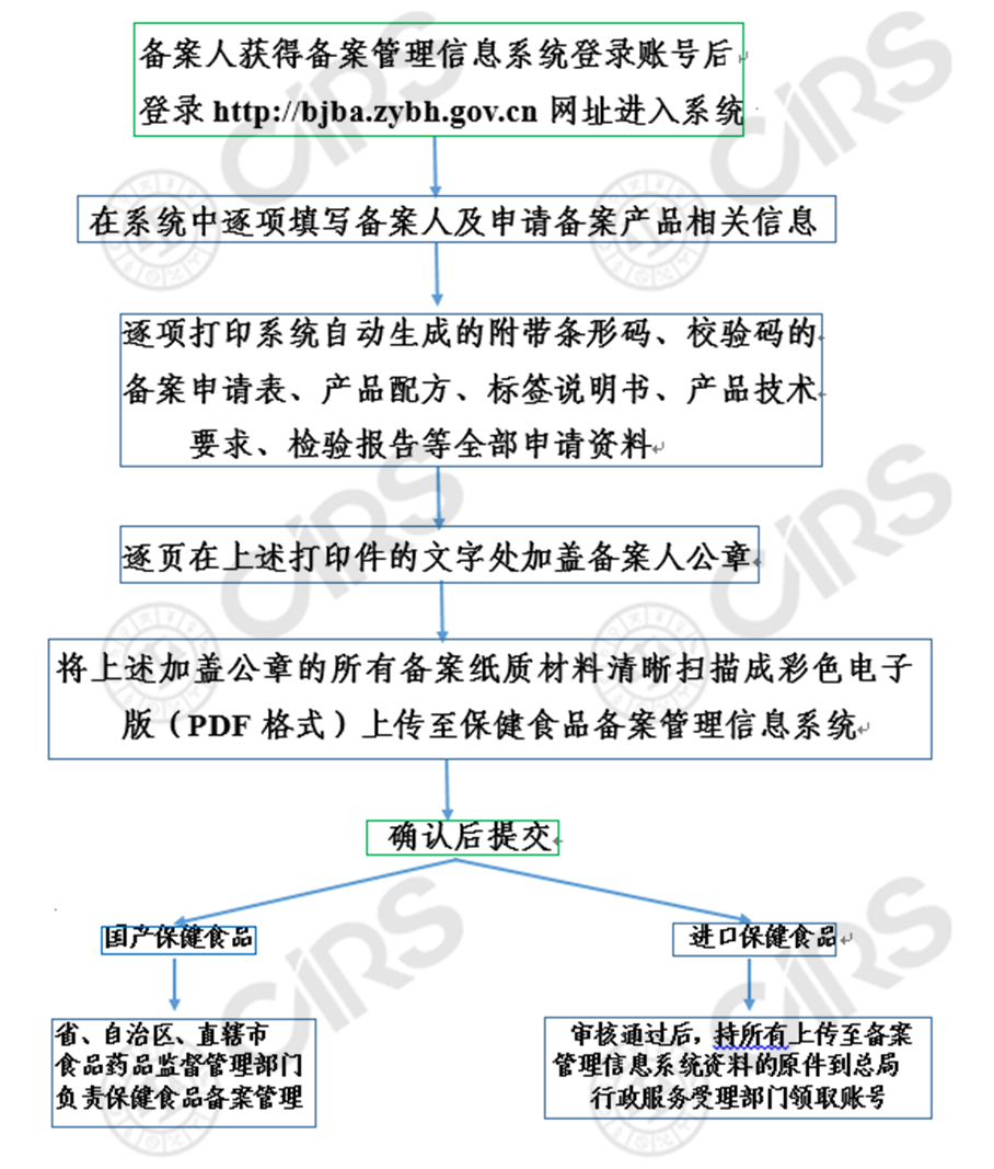 備案,注冊人,注冊,保健食品,申請,申報