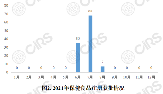 保健食品,批件,注冊,新產品,功能,數據