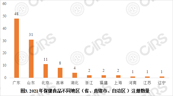 保健食品,批件,注冊,新產品,功能,數據