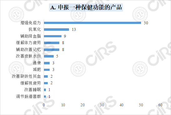 保健食品,批件,注冊,新產品,功能,數據