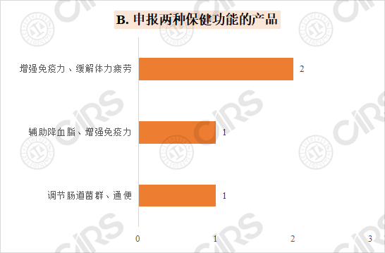 保健食品,批件,注冊,新產品,功能,數據