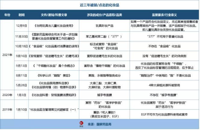 化妝品,國家藥監局,成分,產品