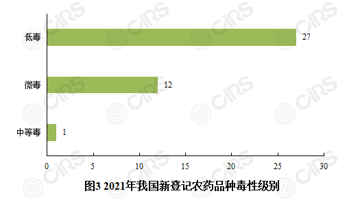 農藥,登記,我國,品種,2021