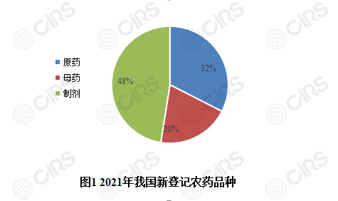 農藥,登記,我國,品種,2021