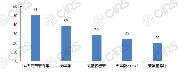 生物農藥,農藥,登記,劑型,抗生素