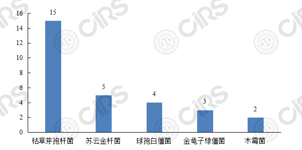 生物農藥,農藥,登記,劑型,抗生素