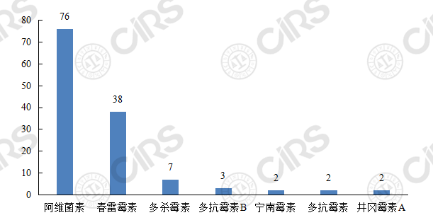 生物農藥,農藥,登記,劑型,抗生素