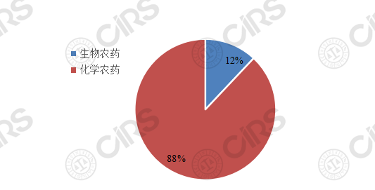 生物農藥,農藥,登記,劑型,抗生素