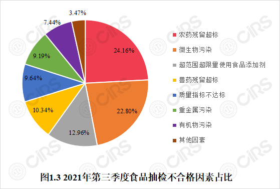 食品,監管,食品安全,抽檢,因素,情況分析