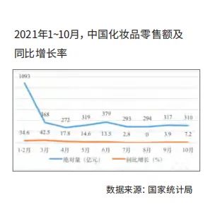 化妝品,護膚品,中國,零售額,市場