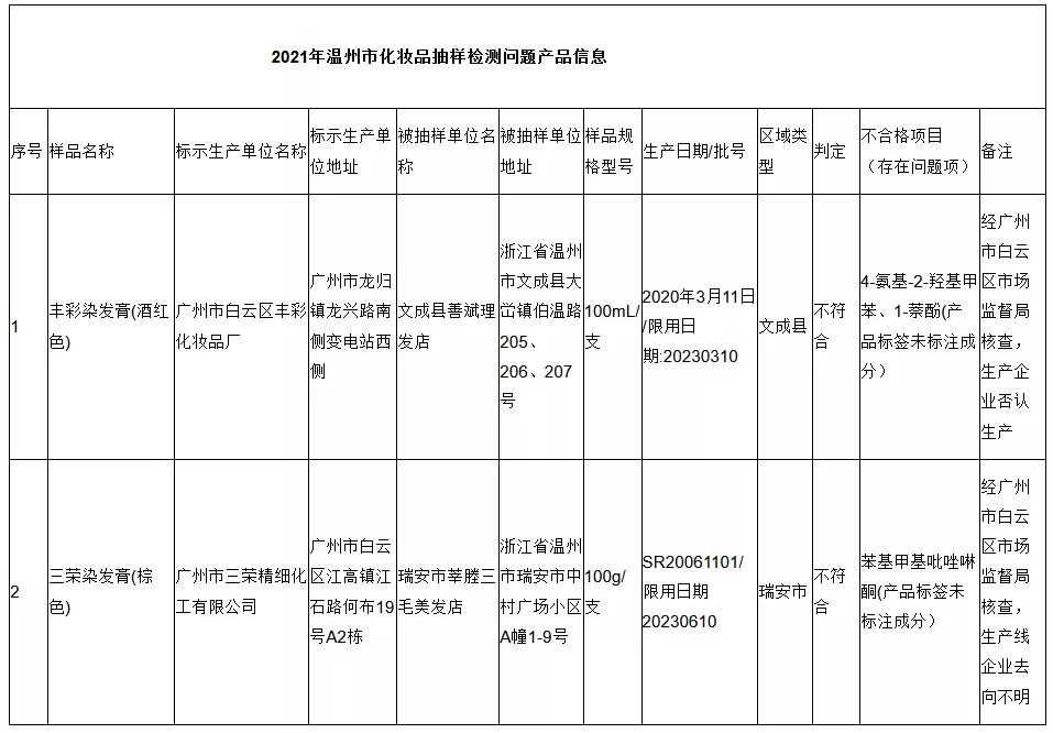 化妝品,監管,批次,染發,藥品監督管理局