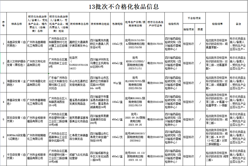 化妝品,監管,批次,染發,藥品監督管理局