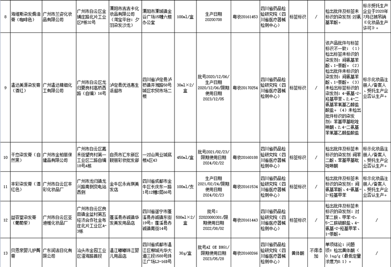 化妝品,監管,批次,染發,藥品監督管理局