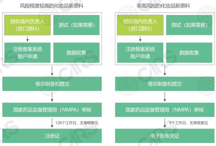 化妝品,原料,藥品監督管理局,信息,安全