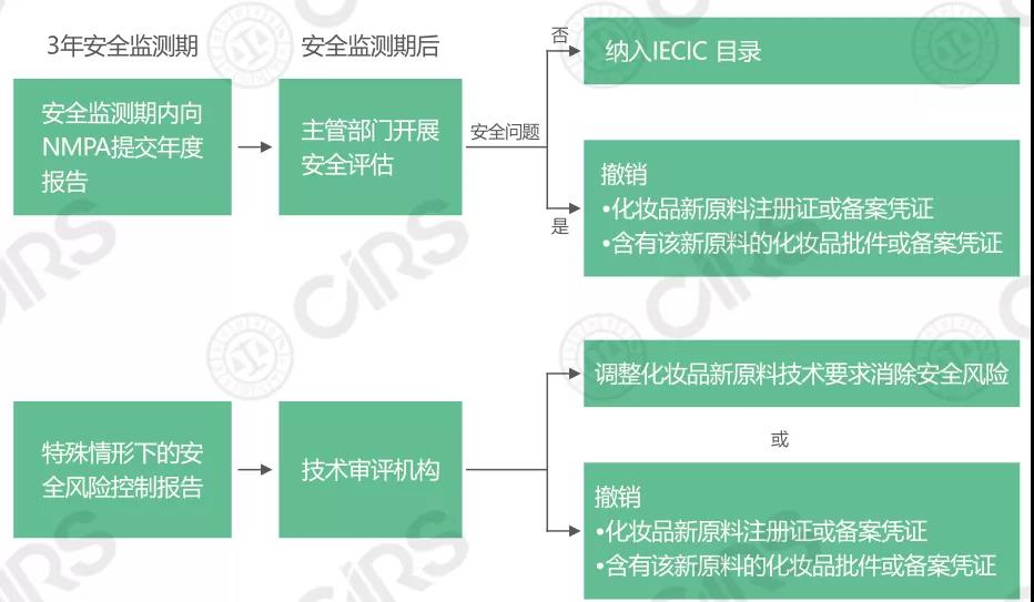 化妝品,原料,藥品監督管理局,信息,安全