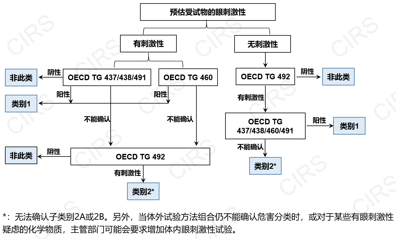 新化學物質,試驗,體外試驗,皮膚,管理登記