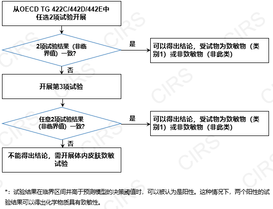 新化學物質,試驗,體外試驗,皮膚,管理登記