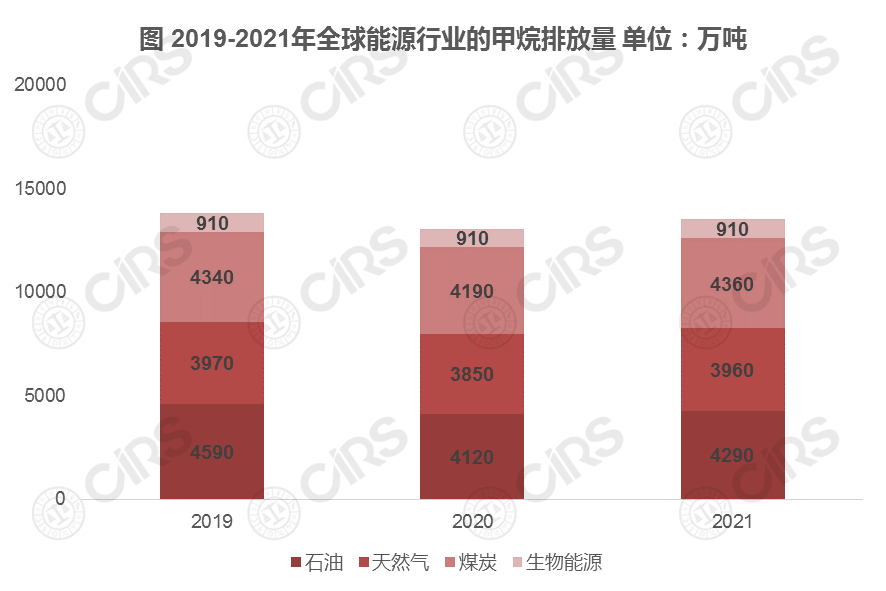 化學品,甲烷,能源業,全球,排放,國際能源署