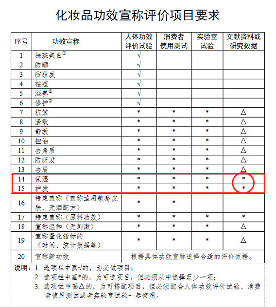 功效,功效文獻,保濕,化妝品,化妝品法規