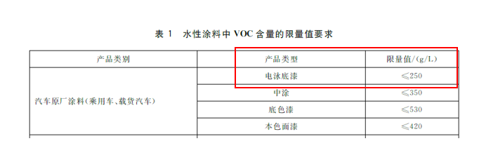 涂料,進口,化學品,要求,產品,進口涂料