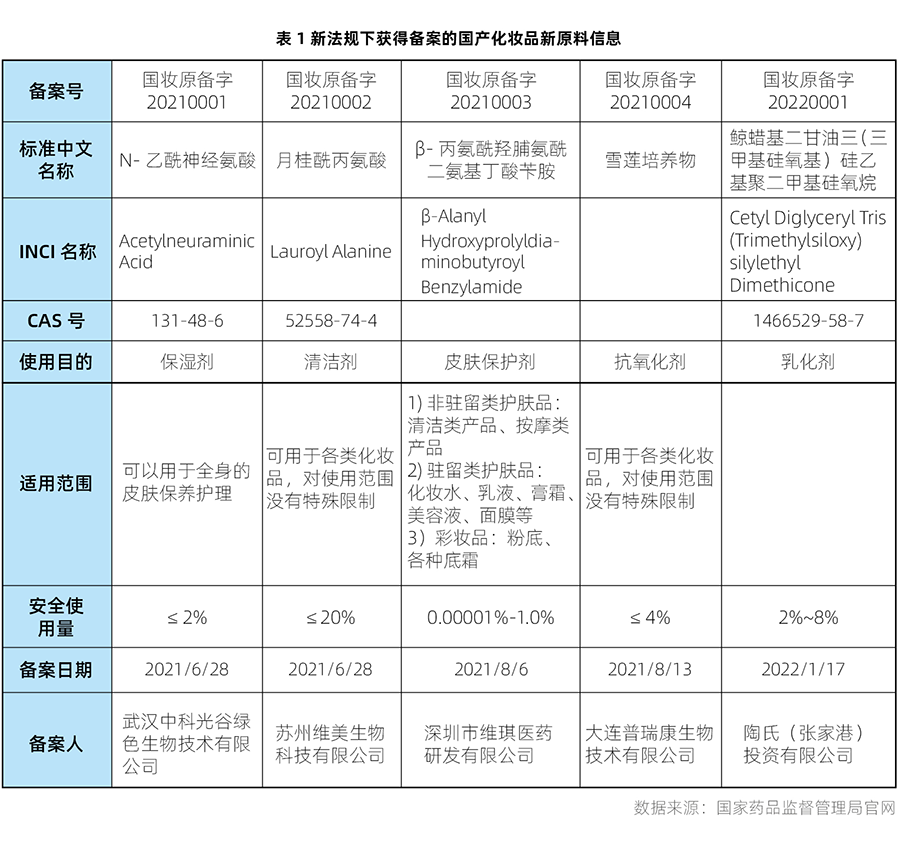 原料,化妝品,備案,化妝品新原料,注冊