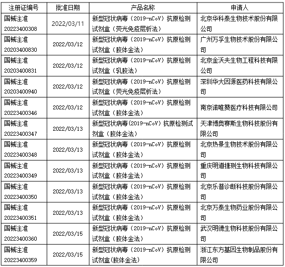 新冠,抗原檢測試劑,注冊申報,臨床評價,產品檢驗