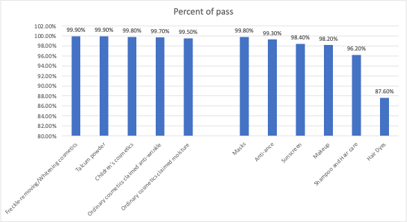 China,Cosmetic,Supervision,Sampling,Report,Analysis