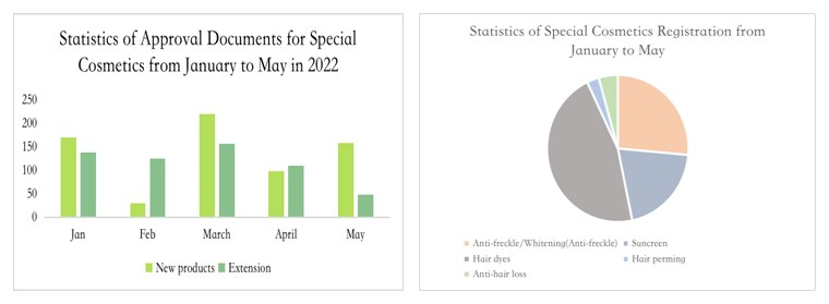 China,Cosmetic,Special,Registration,Statistic,Extension