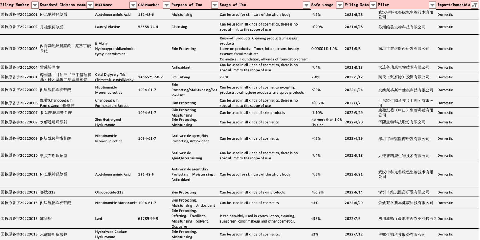 Filing,New,Cosmetic,Ingredients,Registration,CIRS
