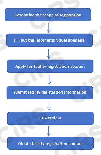 US,Cosmetic,Registration,Facility,Product,Listing,MoCRA