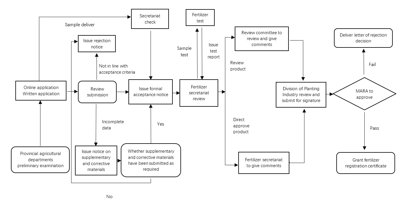 China,Fertilizer,Registration,Guide,Filing,Import