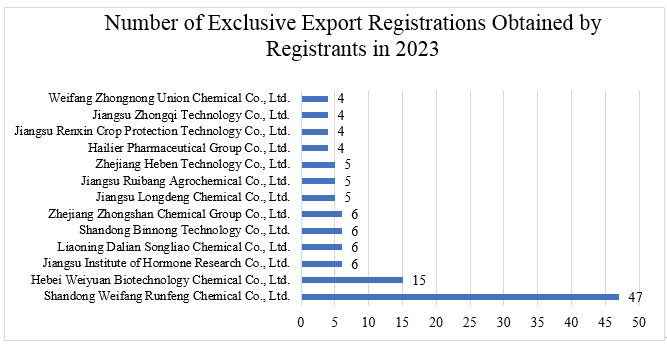 China,Pesticide,Registration,Review,Export,Product