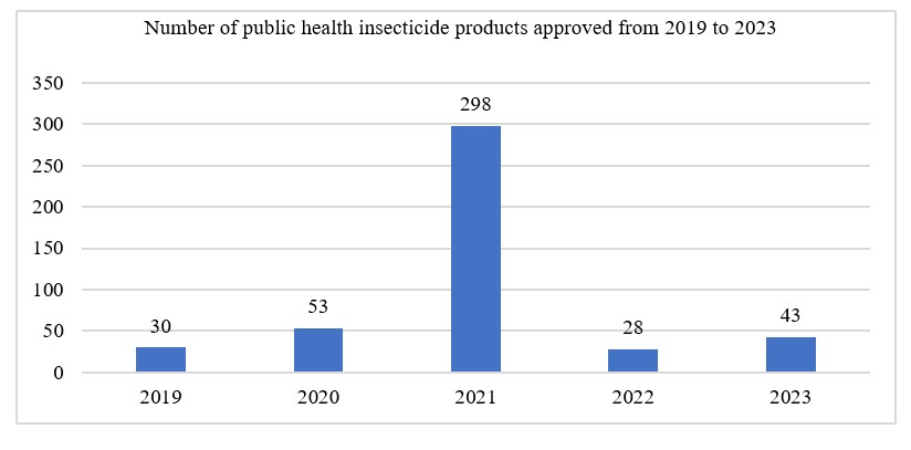 China,Pesticide,Registration,Health,Review