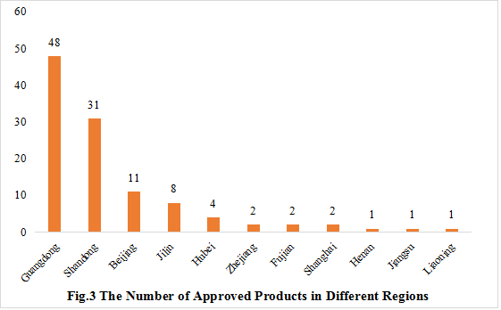 China,Health,Food,Statistic,Registration,Dietary,Supplement