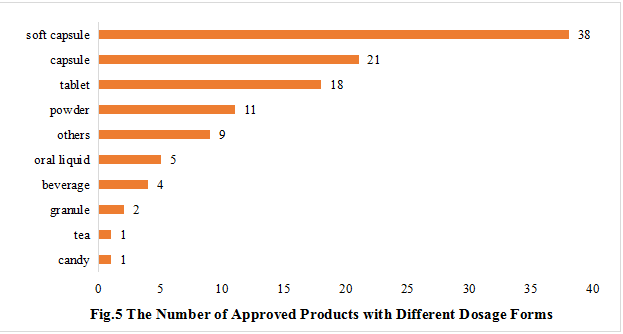 China,Health,Food,Statistic,Registration,Dietary,Supplement