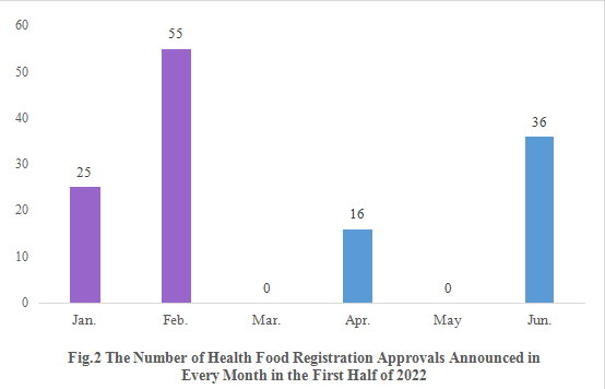 China,Health,Food,Registration,Supplementation,Dietary,Analysis