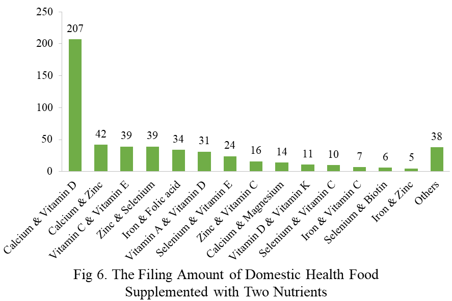 Health,Food,China,Dietary,Supplement,Filing,Analysis