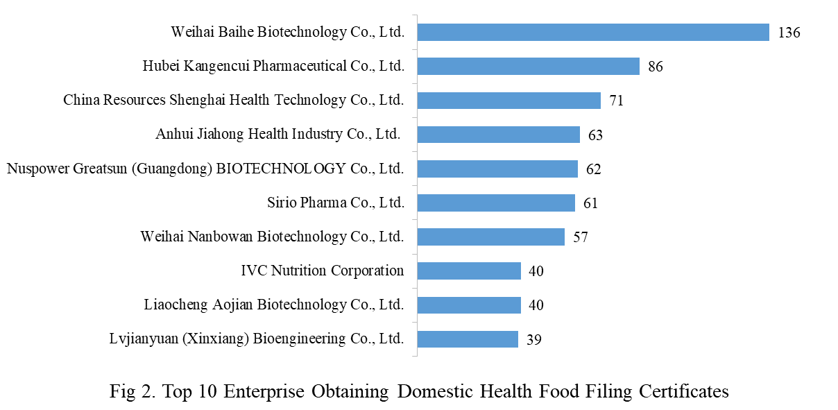 Health,Food,China,Dietary,Supplement,Filing,Analysis