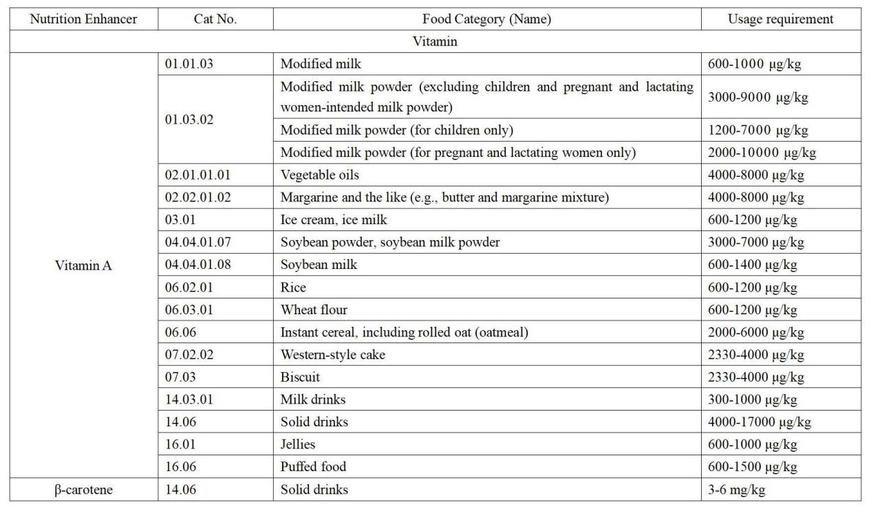 China,Food,Safety,Standard,Draft,Use,Nutrition