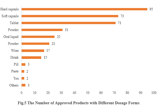 China,Health,Food,Registration,Dietary,Supplement