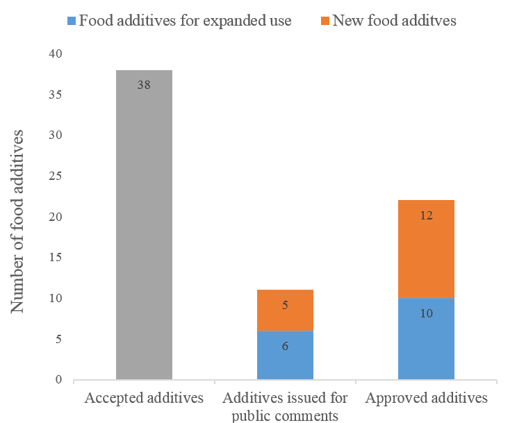 China,Food,Additive,New,Registration,Approval