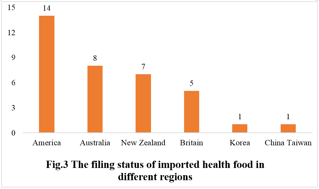 China,Health,Food,Filing,Dietary,Supplement,Analysis