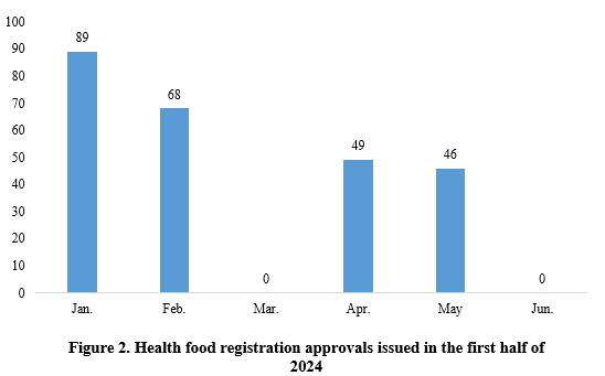 China,Health,Food,Dietary,Supplement,Registration,2024