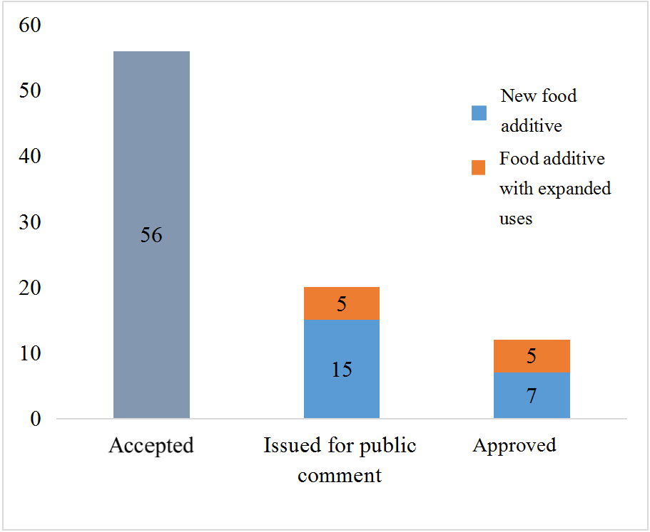 China,Food,Additive,New,Review,Approval