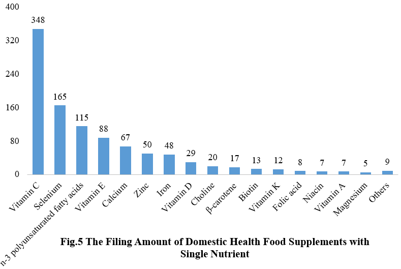 China,Health,Food,Dietary,Supplement,Filing